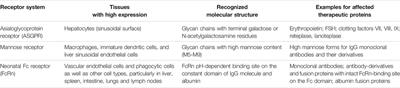 Knowledge Gaps in the Pharmacokinetics of Therapeutic Proteins in Pediatric Patients